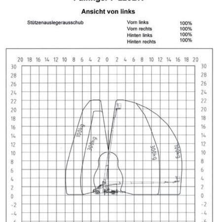 Arbeitsdiagramm P220BK / Ansicht von links mit voller Abstützung