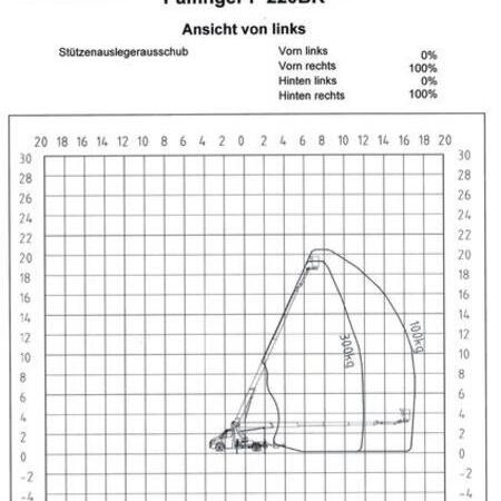 Arbeitsdiagramm P220BK / Ansicht von links mit einseitiger Abstützung