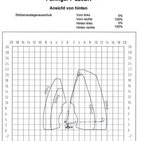 Arbeitsdiagramm P220BK / Ansicht von hinten mit einseitiger Abstützung