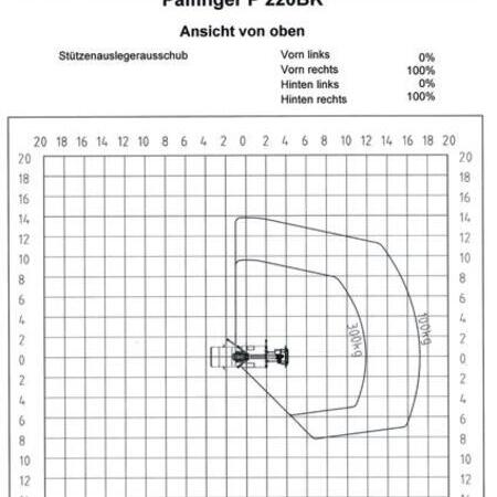 Arbeitsdiagramm P220BK / Ansicht von oben mit einseitiger Abstützung